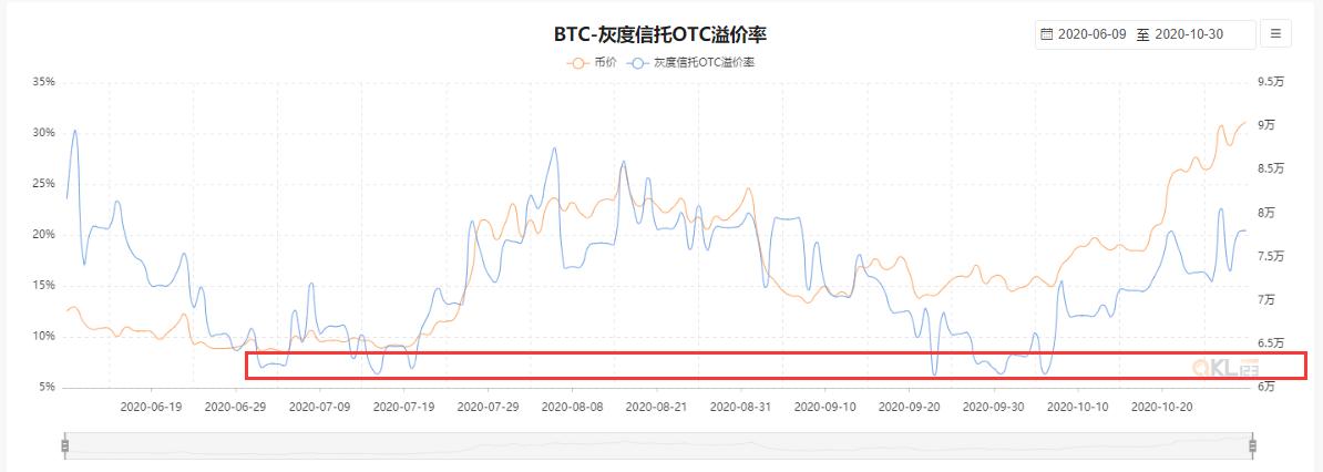 为什么灰度值只增加而不减少？一个指示器告诉你如何复制底部比特币？3