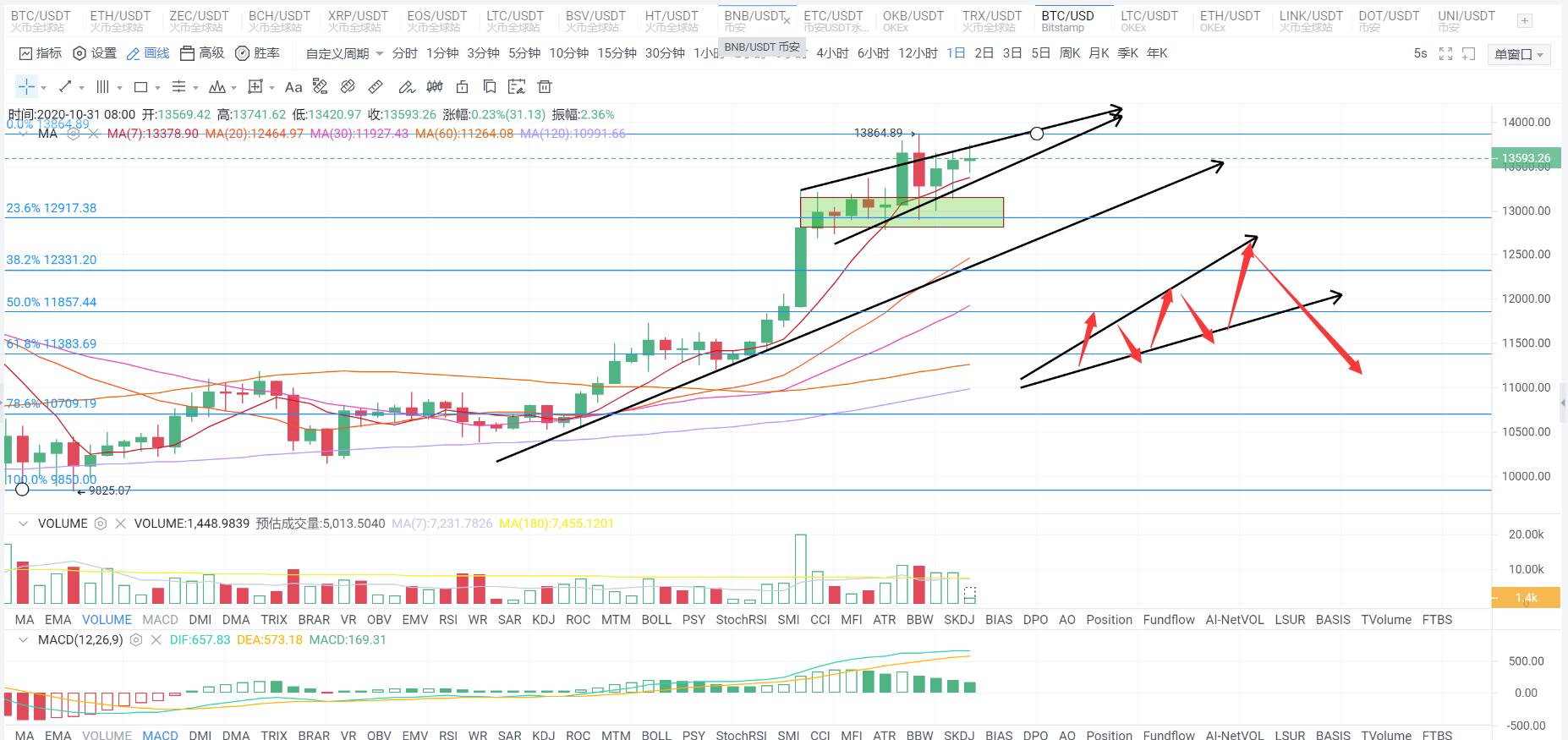 为什么灰度值只增加而不减少？一个指示器告诉你如何复制底部比特币？4