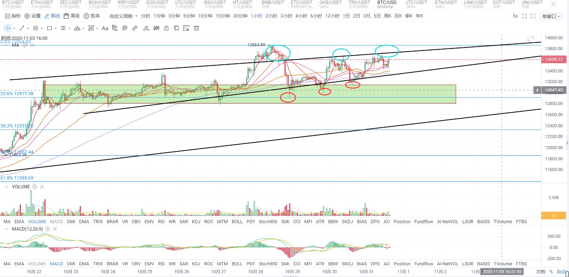 为什么灰度值只增加而不减少？一个指示器告诉你如何复制底部比特币？5