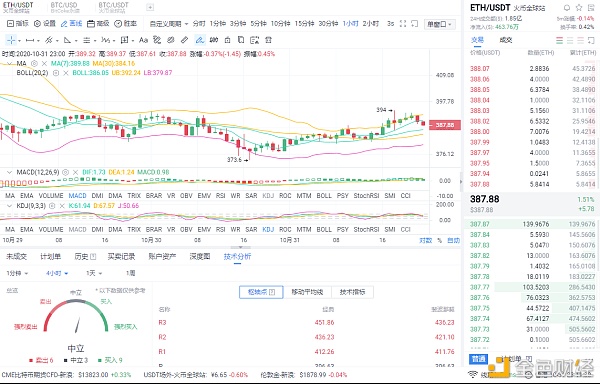梁歌谈货币:以太坊10月31日晚市场分析与精准策略 梁歌谈货币:以太坊10月31日晚市场分析与精准策略