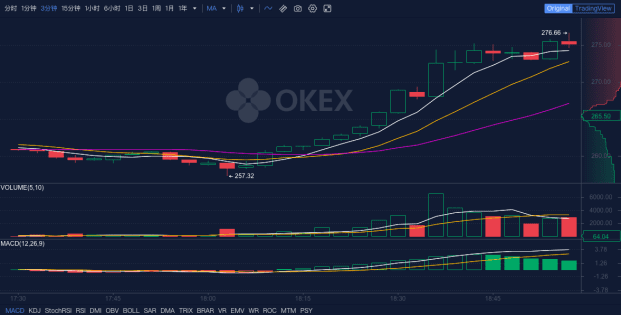 Okex洞察:当BCH的第二个分支即将出现时,BCH对投资者意味着什么?1 Okex洞察:当BCH的第二个分支即将出现时,BCH对投资者意味着什么?1
