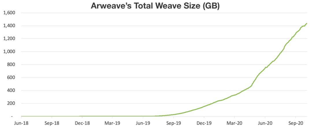 分布式存储之战：filecoin与arweave2