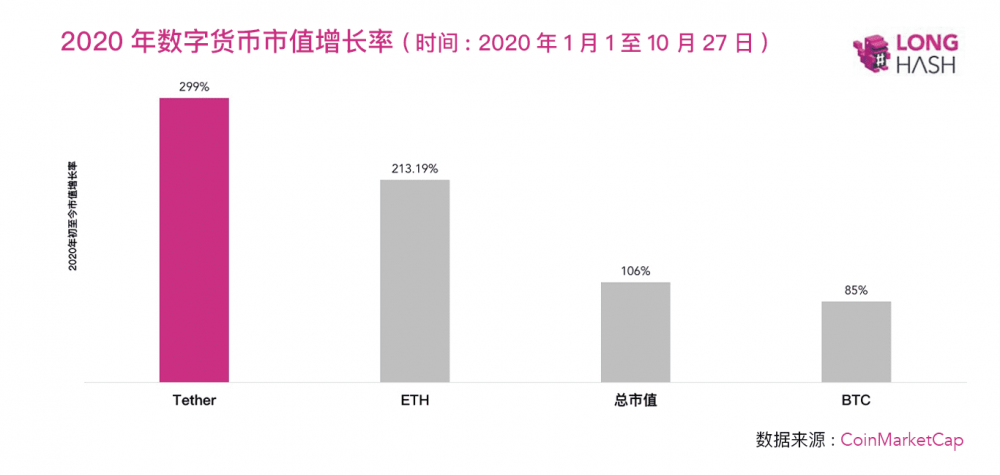 为什么usdt的增长速度超过比特币和以太坊？