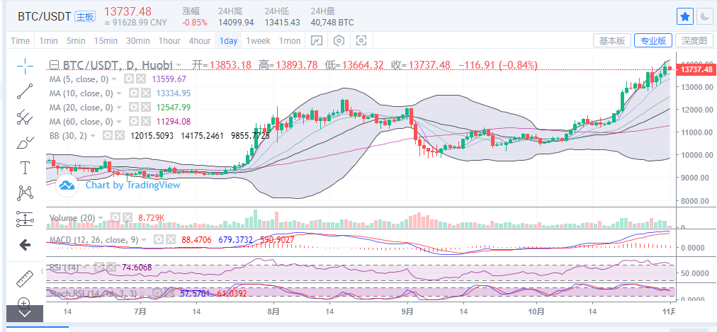 比特币13600点的支撑线并未突破，当天的上涨仍将持续1