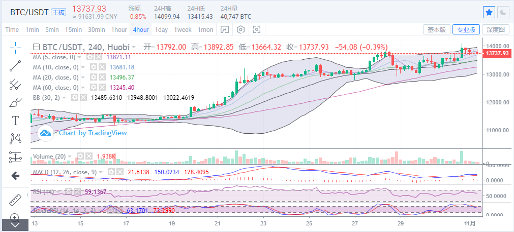 比特币13600点的支撑线并未突破，当天的上涨仍将持续2