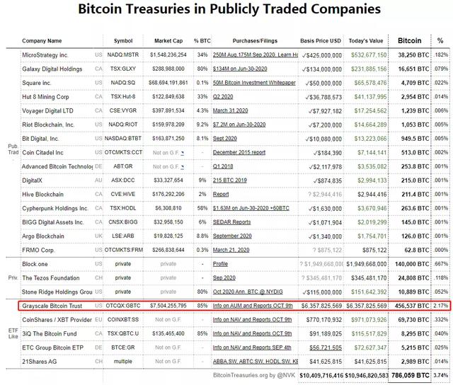 关于格雷比特币信托基金（GBTC）您需要了解的所有信息