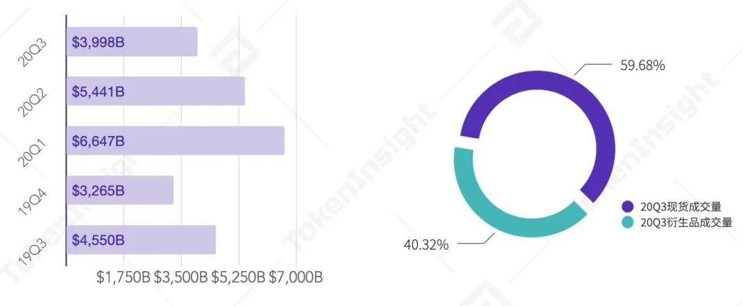 2020年第三季度数字资产衍生品交易行业研究报告| tokeninsight4