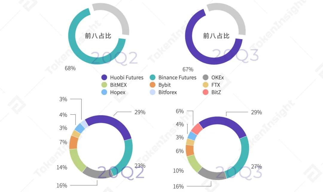 2020年第三季度数字资产衍生品交易行业研究报告| tokeninsight9