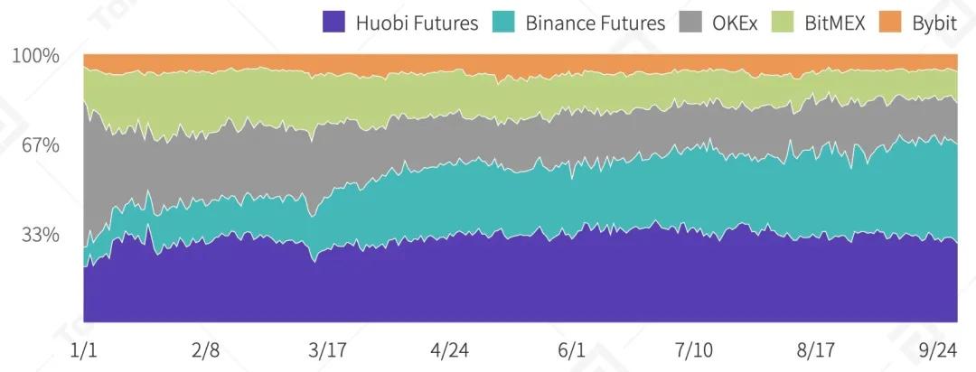 2020年第三季度数字资产衍生品交易行业研究报告| tokeninsight12