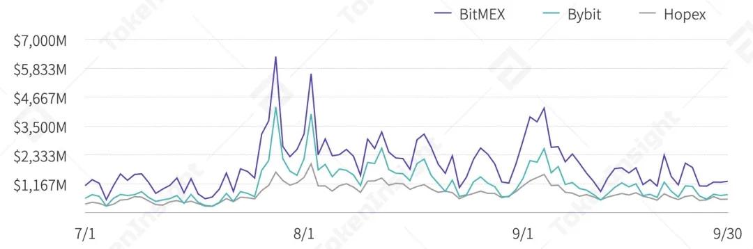 2020年第三季度数字资产衍生品交易行业研究报告| tokeninsight15
