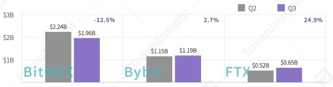 2020年第三季度数字资产衍生品交易行业研究报告| tokeninsight16