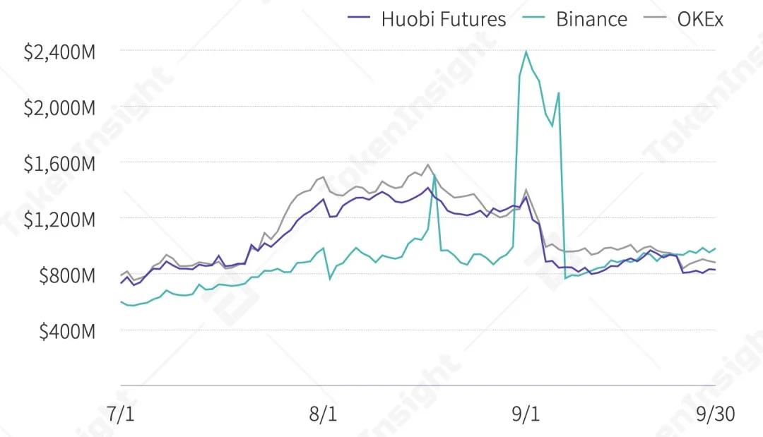 2020年第三季度数字资产衍生品交易行业研究报告| tokeninsight19