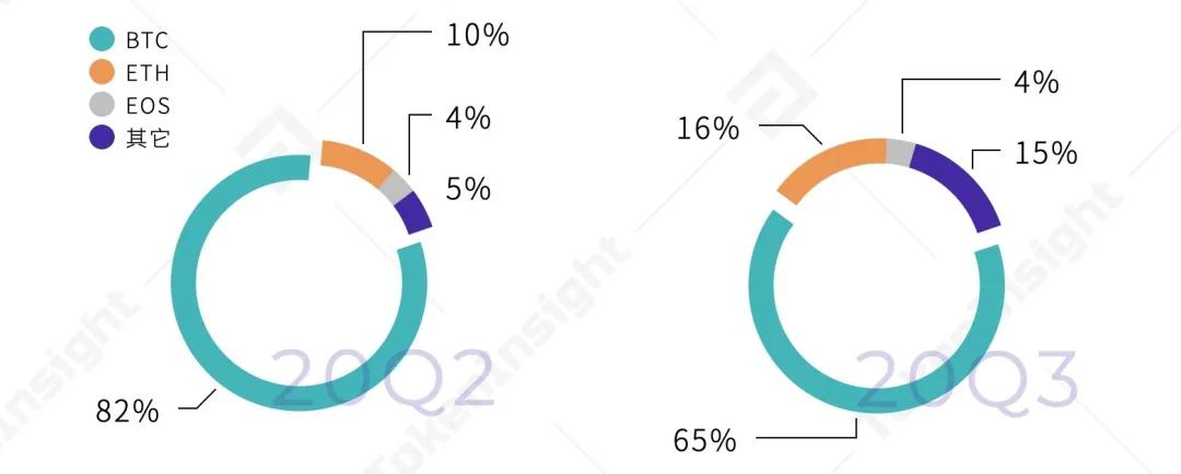 2020年第三季度数字资产衍生品交易行业研究报告| tokeninsight27