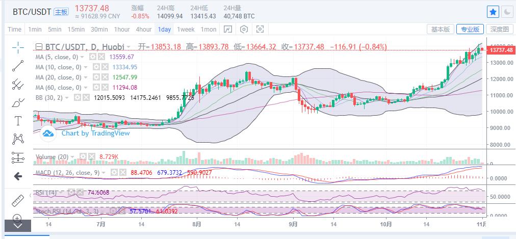 陈楚楚：比特币13600一线支撑不破，日内上涨仍将持续1