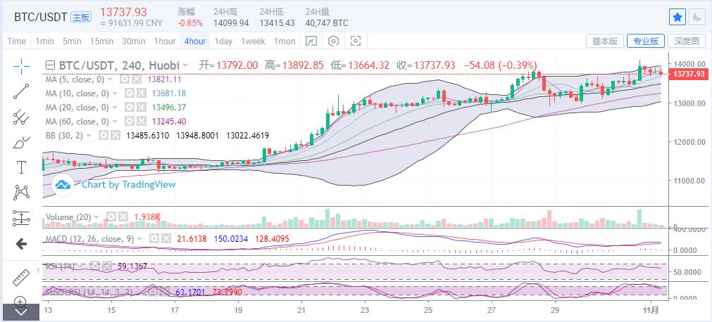 陈楚楚：比特币13600一线支撑不破，日内上涨仍将持续2