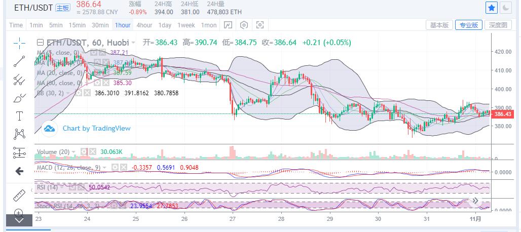 陈楚楚：比特币13600一线支撑不破，日内上涨仍将持续3