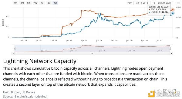 介绍了雷电网络的发展现状 介绍了雷电网络的发展现状