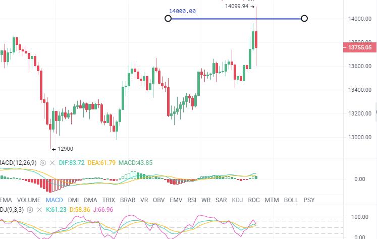 趋势解决货币:比特币在高冲击和能量积累后的布局 趋势解决货币:比特币在高冲击和能量积累后的布局