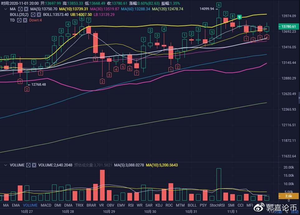 比特币/以太坊——11月1日晚间市场分析2