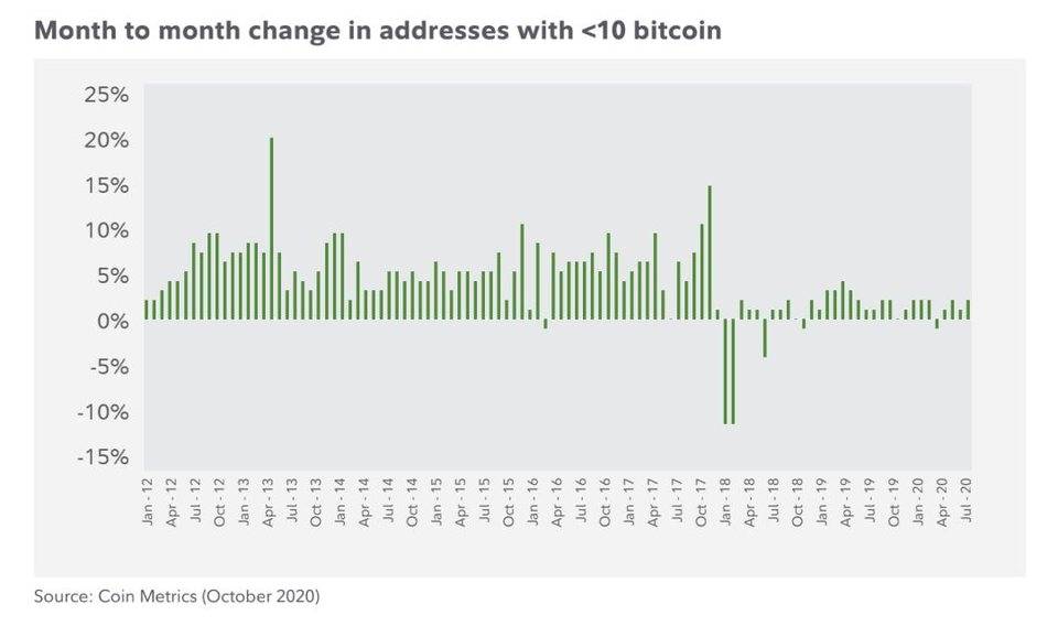今天，我推荐fidelity数字资产研究部主任，帮助您了解主流金融机构增加比特币头寸的原因5