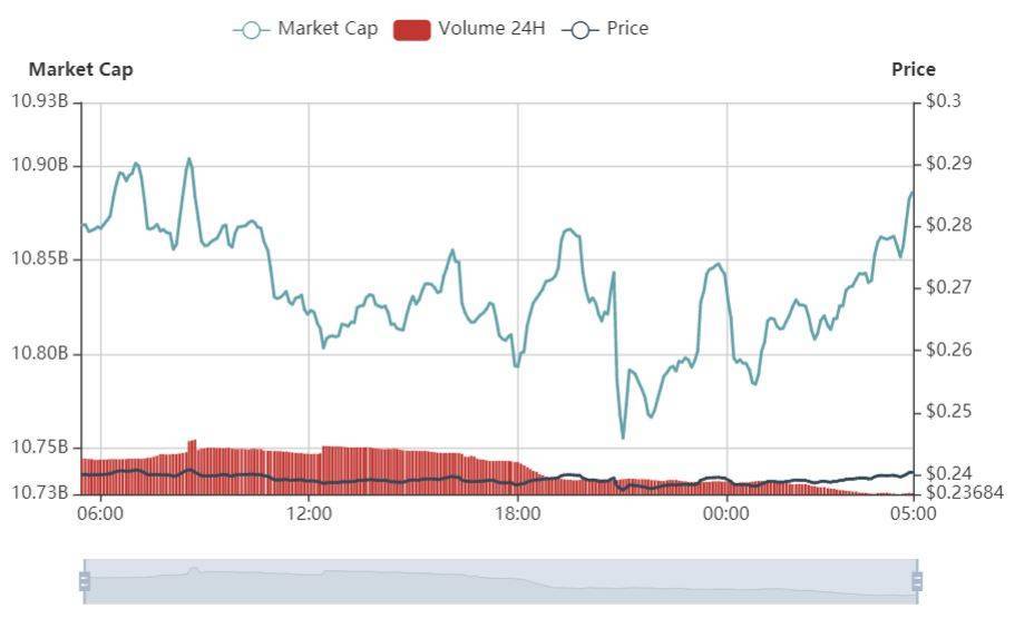 随着以太坊接近400美元，加密市场正在稳步上升3