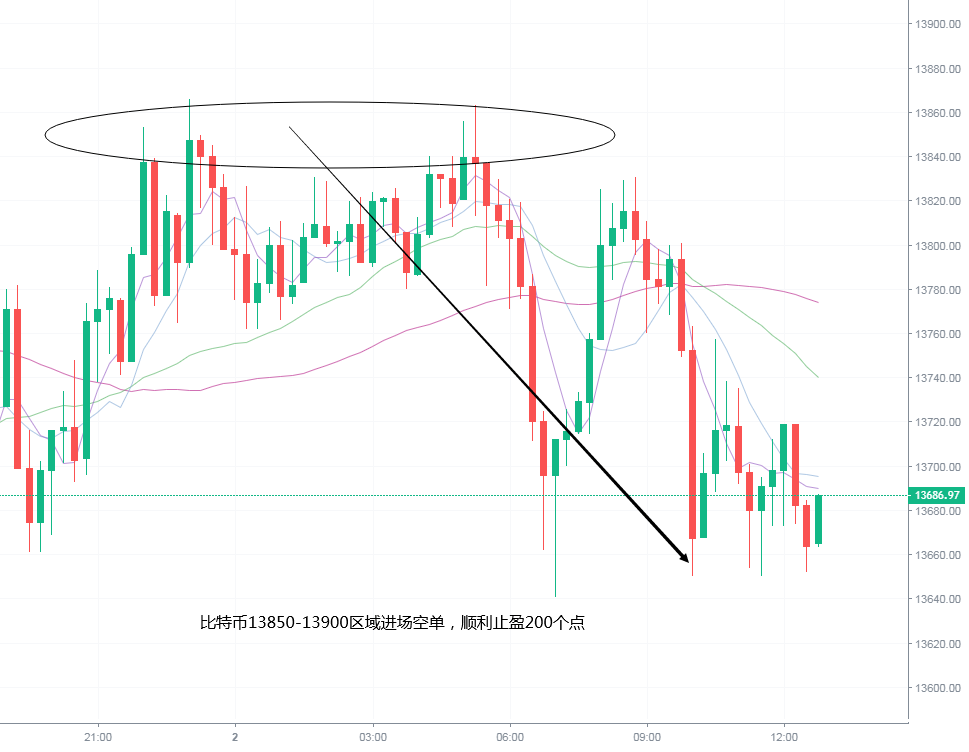 雷凯趋势：比特币空单昨日成功结束盈利200点，中长期空单盈利也在盈利2