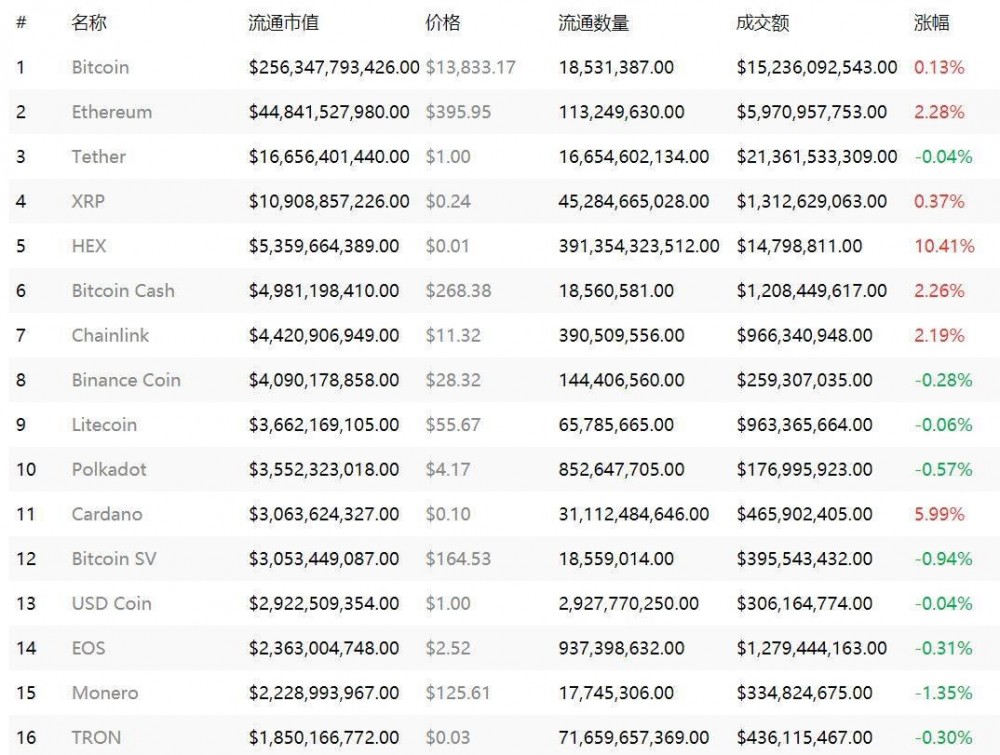 随着以太坊接近400美元，加密市场正在稳步上升
