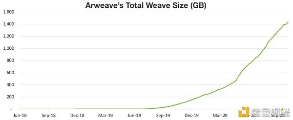 分布式存储之战分析：filecoin与arweave1