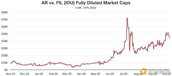 分布式存储之战分析：filecoin与arweave2