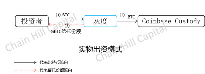 解构灰色比特币信托:超长买不卖9 解构灰色比特币信托:超长买不卖9