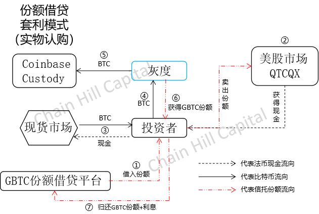解构灰色比特币信托:超长买不卖13 解构灰色比特币信托:超长买不卖13
