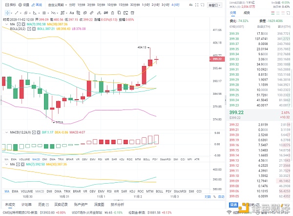 币圈实际分析：11-2以太坊市场分析及运营策略