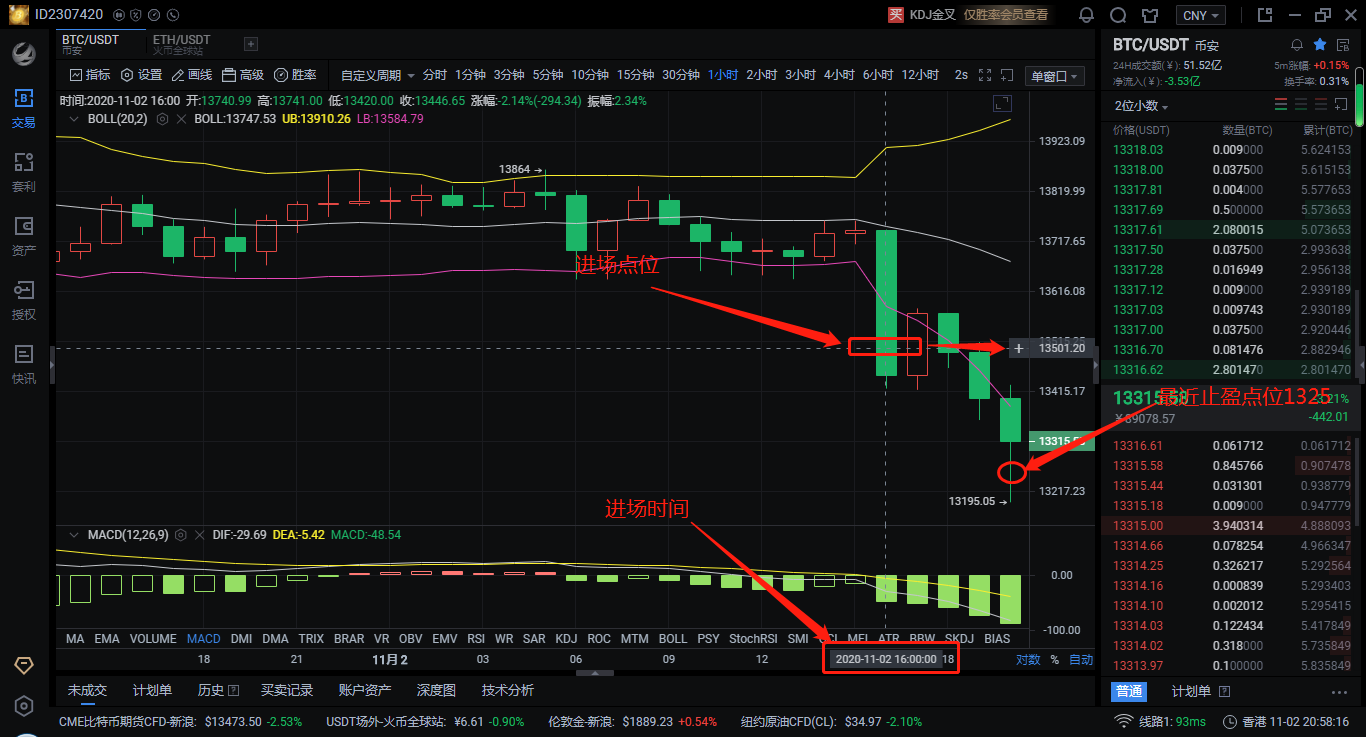 钱圈长叔：11.2btc今日晚间空单策略完美获利逾250点获利1