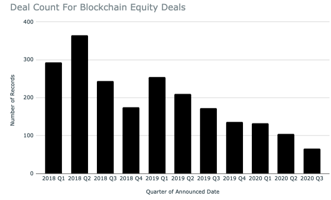 2020年第三季度区块链融资报告：投资将缩水60%，接下来会发生什么？2