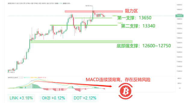 比特币走势尚未确认有效突破1.4万点,13650点的有效性支撑日内备受关注 比特币走势尚未确认有效突破1.4万点,13650点的有效性支撑日内备受关注