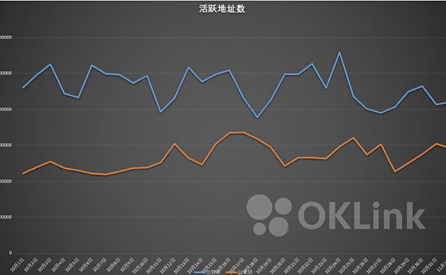 上周oklink chain的报告（10.26-11.2）：比特币的网络计算能力骤降，转账费飙升124%