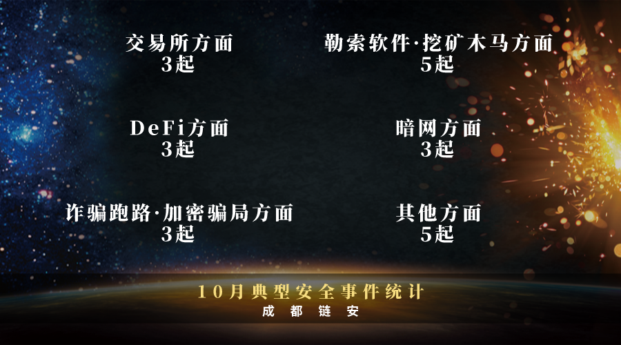 10月典型安全事件超过“22起”,整体风险评级为“中” 10月典型安全事件超过“22起”,整体风险评级为“中”