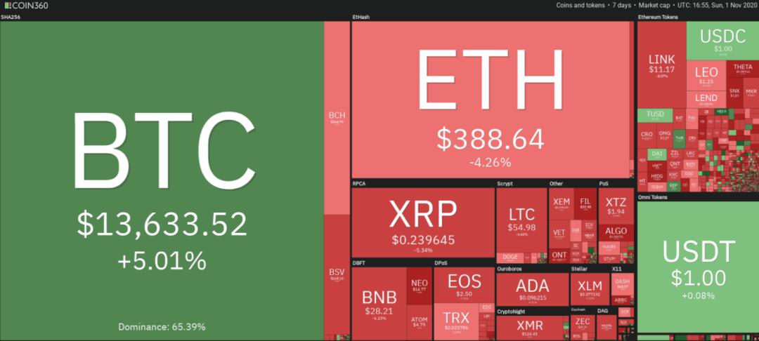 本周前五大加密货币:BTC、BNB、ADA、BCH、link 本周前五大加密货币:BTC、BNB、ADA、BCH、link