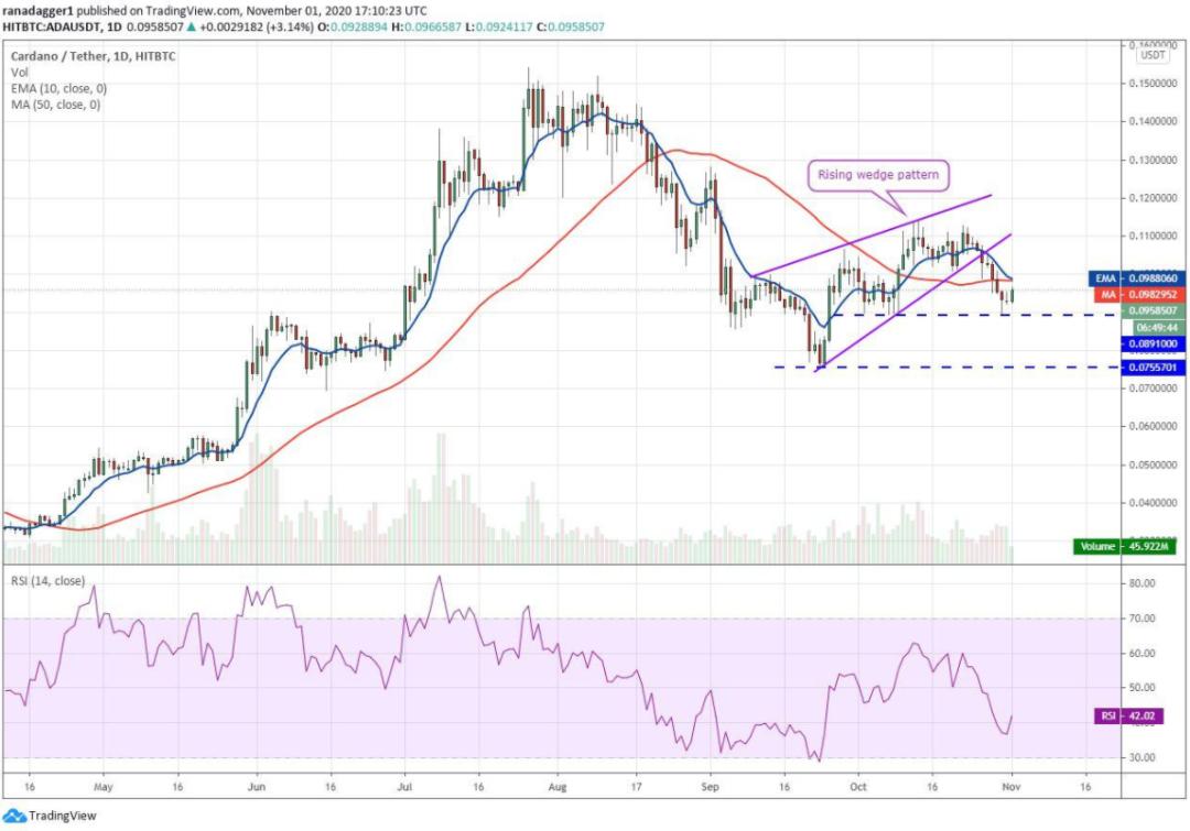 本周前五大加密货币:BTC、BNB、ADA、BCH、link5 本周前五大加密货币:BTC、BNB、ADA、BCH、link5