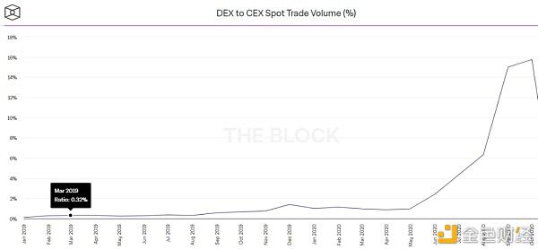 资金逃离集中平台？下降的德克斯在等待风的升起1