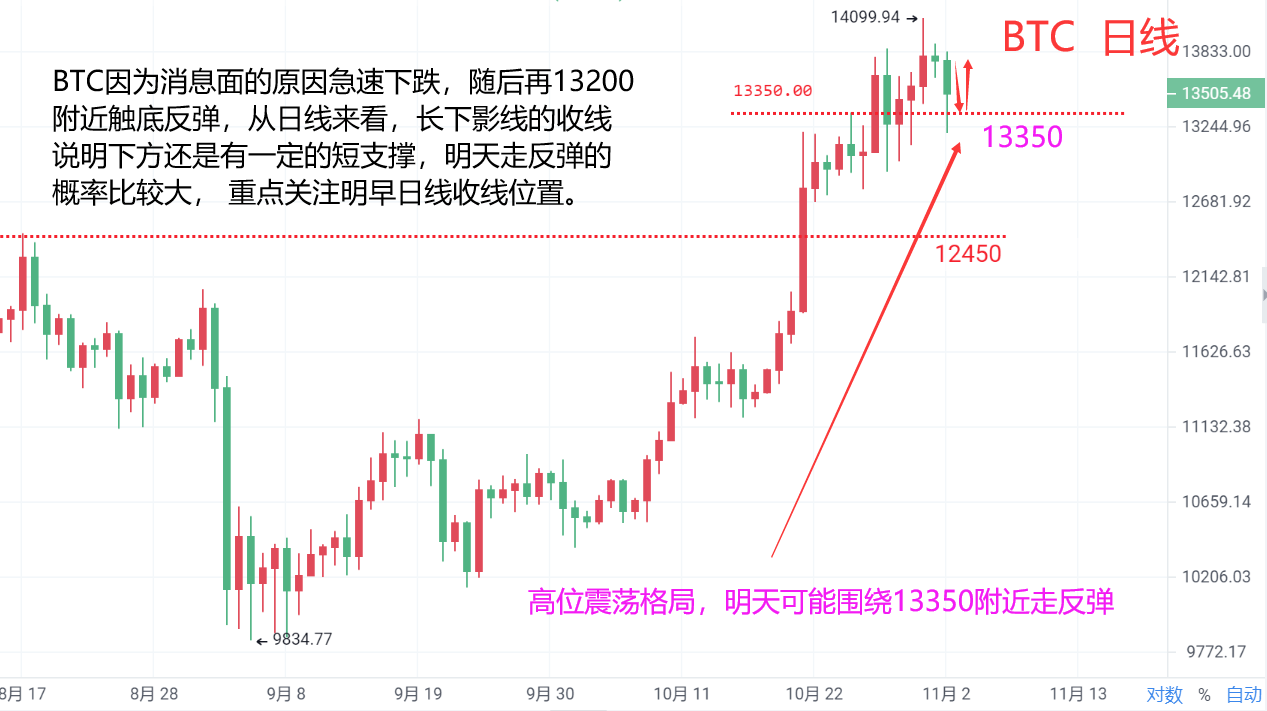 魏然表示,本币:BTC明天可能反弹,并在13300点左右做多 魏然表示,本币:BTC明天可能反弹,并在13300点左右做多