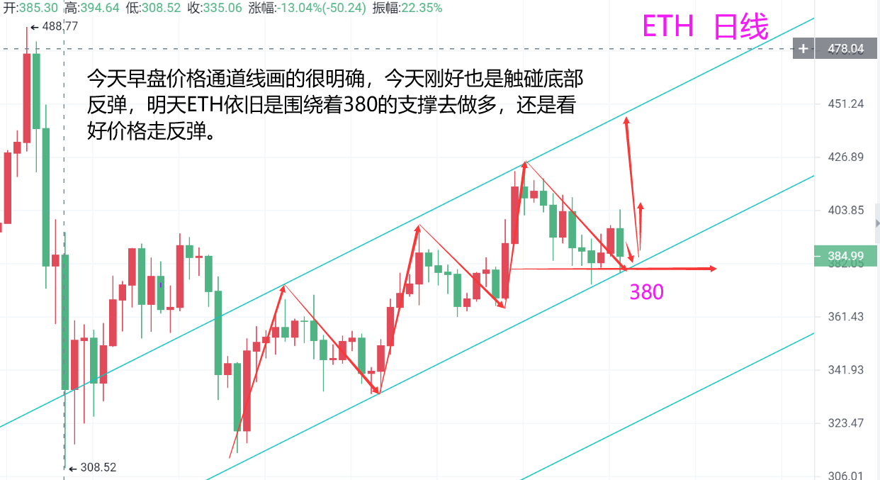 魏然表示,本币:BTC明天可能反弹,并在13300点左右做多1 魏然表示,本币:BTC明天可能反弹,并在13300点左右做多1