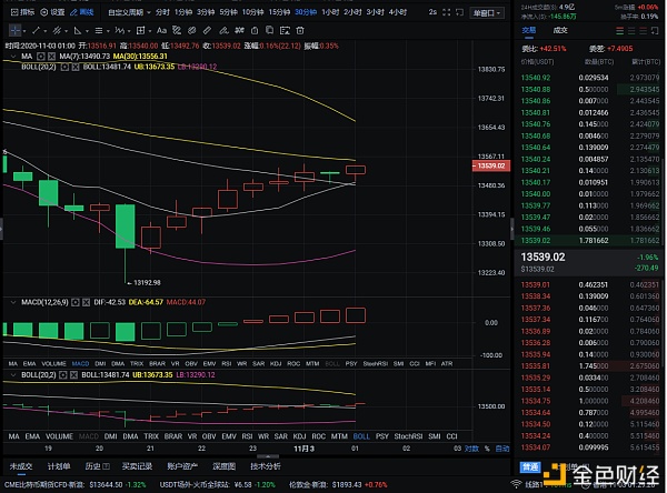 老湾币圈：11-3比特币市场分析与运营策略