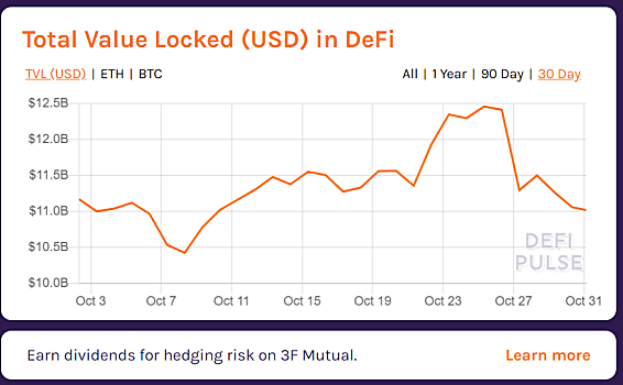 总锁定值缩水10%以上，defi拐点到了吗？