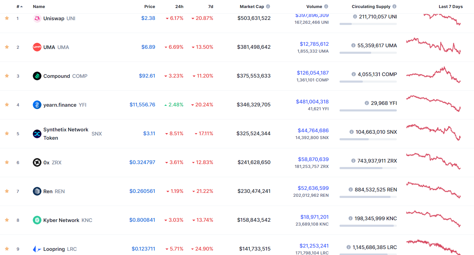 总锁定值缩水10%以上,defi拐点到了吗?3 总锁定值缩水10%以上,defi拐点到了吗?3