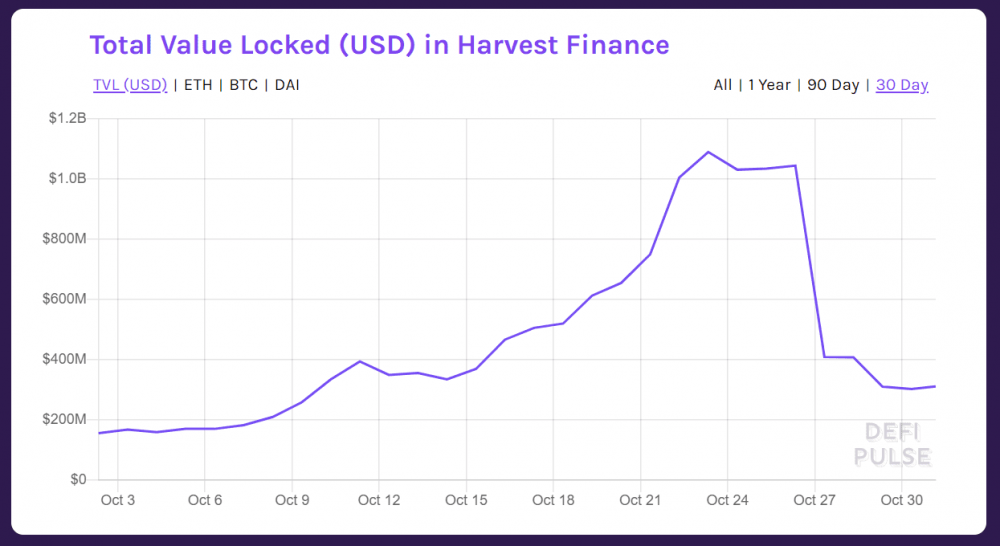 总锁定值缩水10%以上,defi拐点到了吗?1 总锁定值缩水10%以上,defi拐点到了吗?1