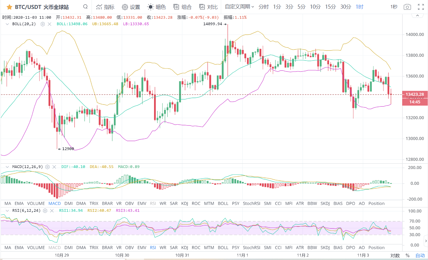 币鼎天：洗钱消息面打爆多头趋势，空军200点跌幅