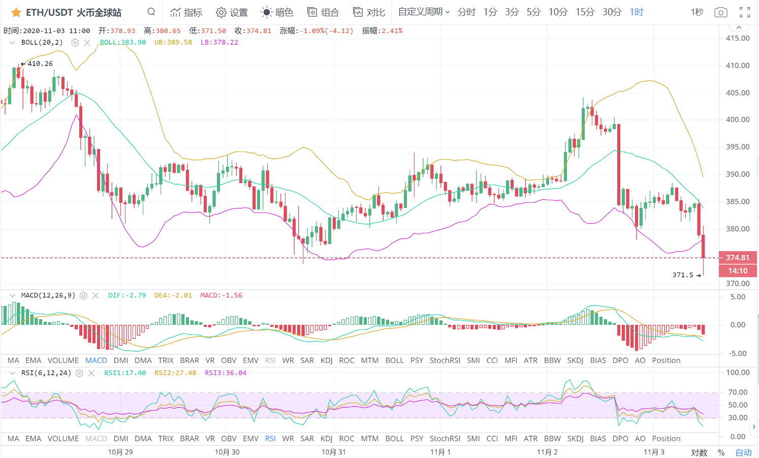 币鼎天：洗钱消息面打爆多头趋势，空军200点跌幅1