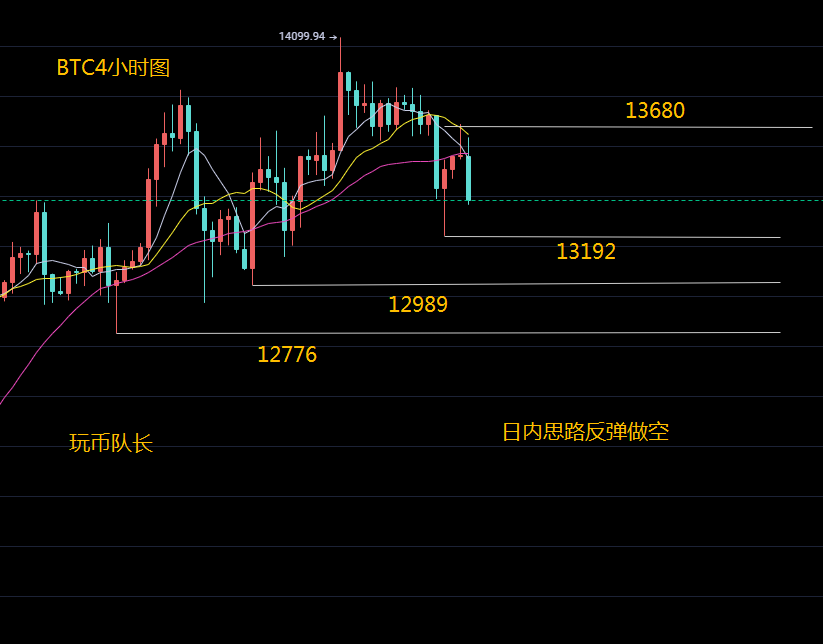 玩硬币队长:11.3比特币市场分析空头发力线空头机会你抓住了吗?1 玩硬币队长:11.3比特币市场分析空头发力线空头机会你抓住了吗?1