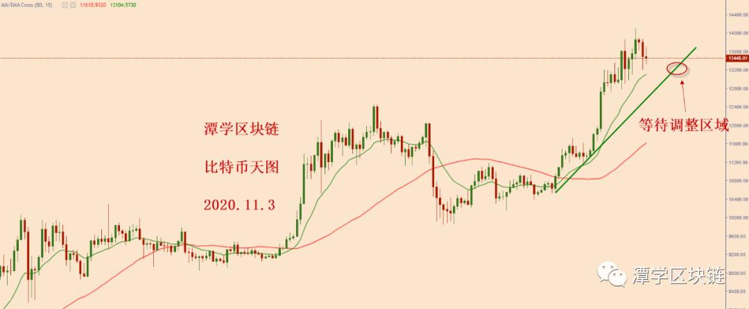 如何应对比特币的衰落？2